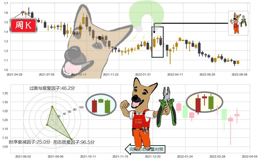 金隅集团(hk02009)下跌镊子线（n形磁铁）K线图-阿布量化