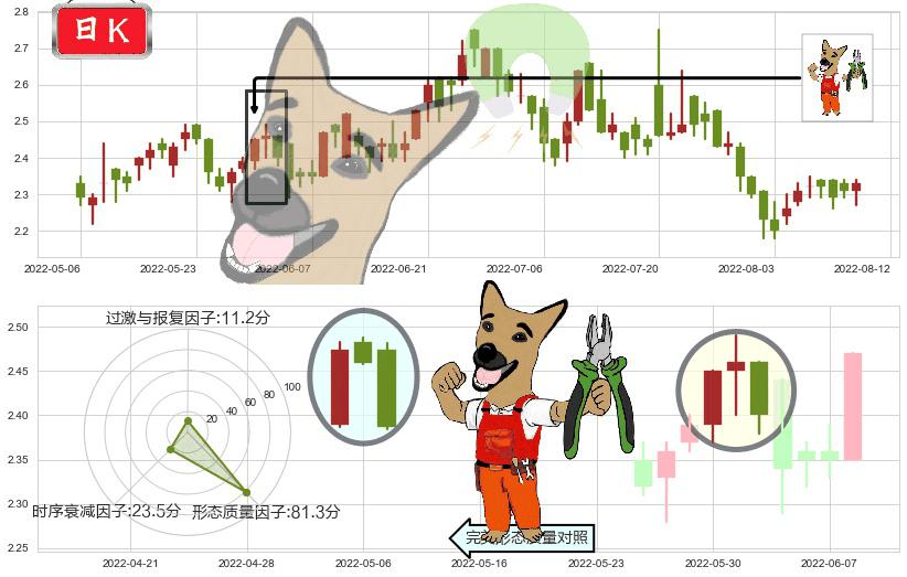 绿叶制药(hk02186)下跌镊子线（n形磁铁）K线图-阿布量化