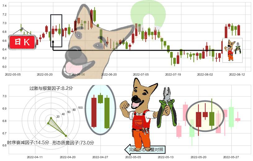 玖龙纸业(hk02689)下跌镊子线(n形磁铁)K线图-阿布量化