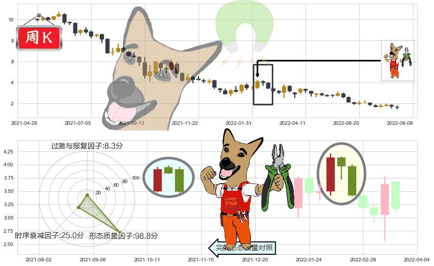富力地产(hk02777)下跌镊子线（n形磁铁）K线图-阿布量化