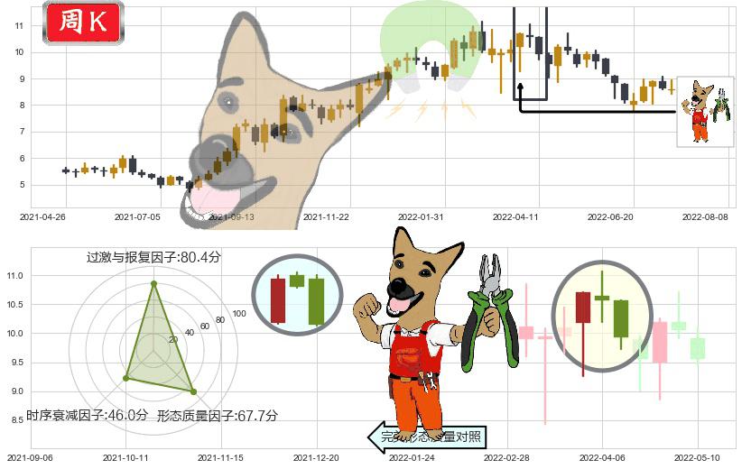 中国建筑国际(hk03311)下跌镊子线（n形磁铁）K线图-阿布量化