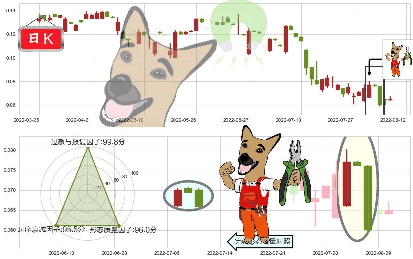 中国支付通(hk08325)下跌镊子线（n形磁铁）K线图-阿布量化