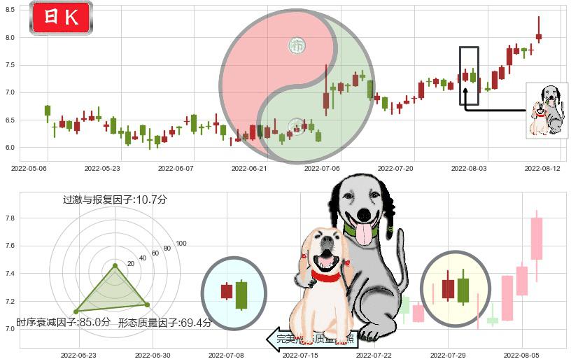 百富环球(hk00327)阴包阳形态K线图-阿布量化