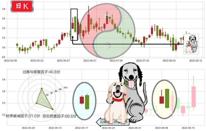IGG(hk00799)阴包阳形态K线图-阿布量化