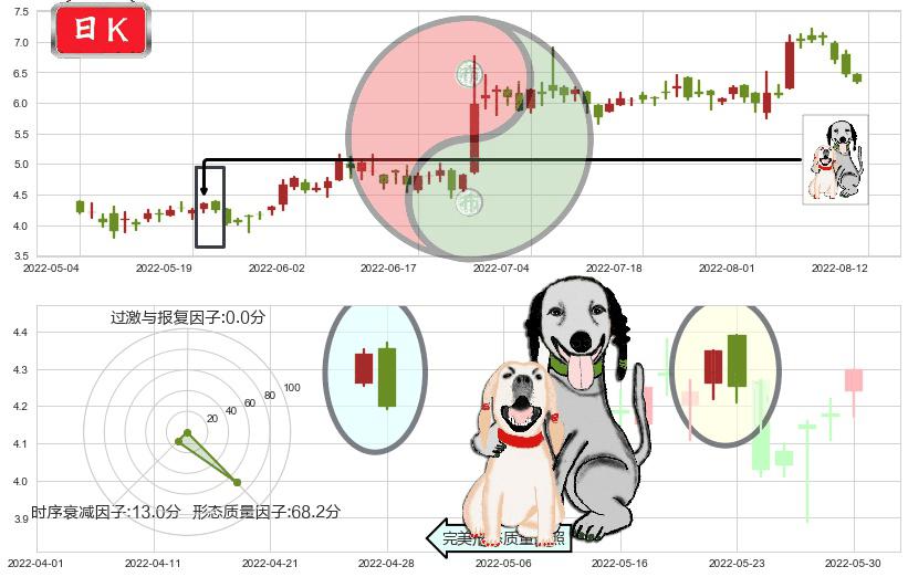 爱康医疗(hk01789)阴包阳形态K线图-阿布量化