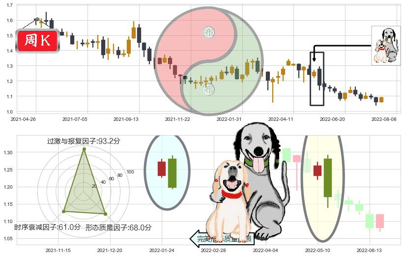 金隅集团(hk02009)阴包阳形态K线图-阿布量化