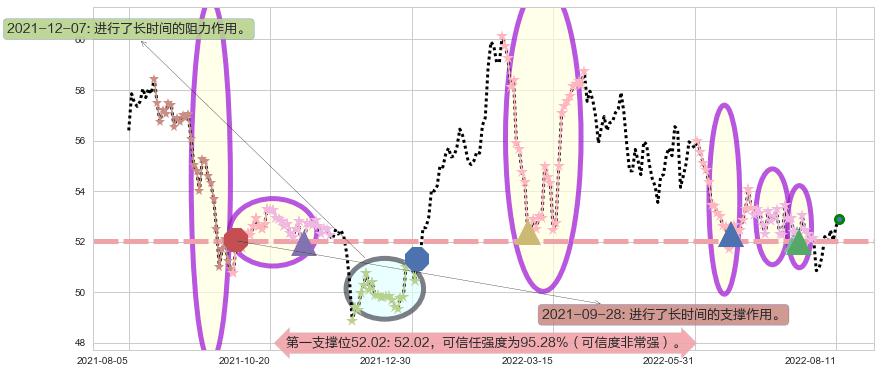 长和阻力支撑位图-阿布量化