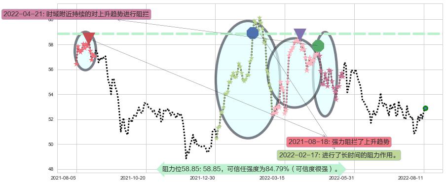 长和阻力支撑位图-阿布量化