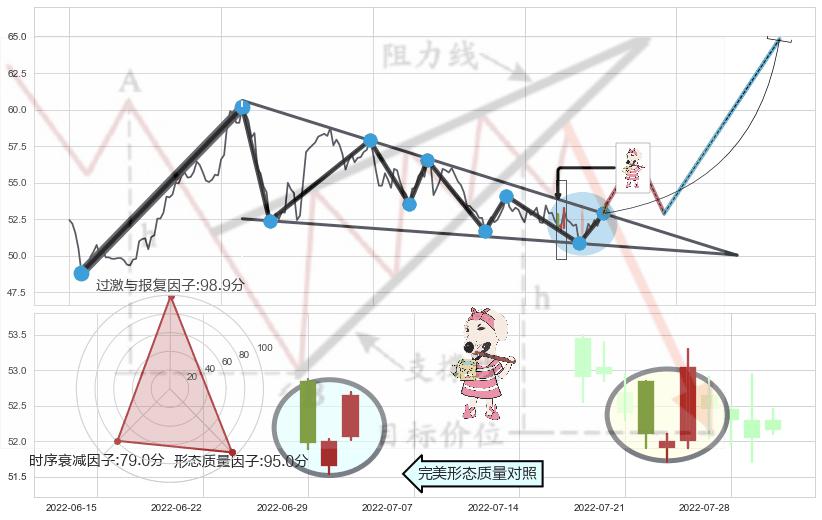 早晨之星（黎明之星）+上涨螺旋桨形态+单针探底（定海神针）+锤头线（锤子线） ➕ 突破整理