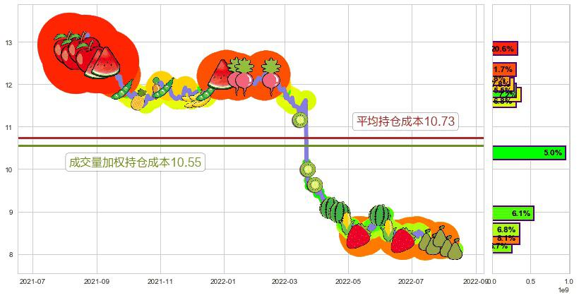 香港中华煤气(hk00003)持仓成本图-阿布量化