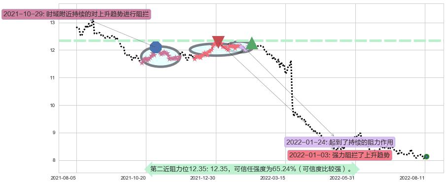 香港中华煤气阻力支撑位图-阿布量化