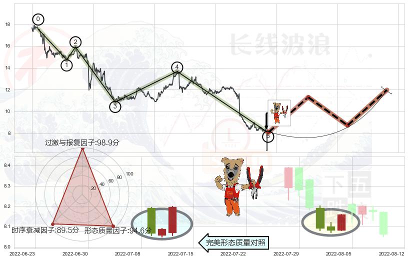上涨镊子线（U形磁铁）+上涨身怀六甲+上涨孤独十字星+旭日东升+上涨螺旋桨形态+单针探底（定海神针）+双针探底+锤头线（锤子线） ➕ 调整浪ABC