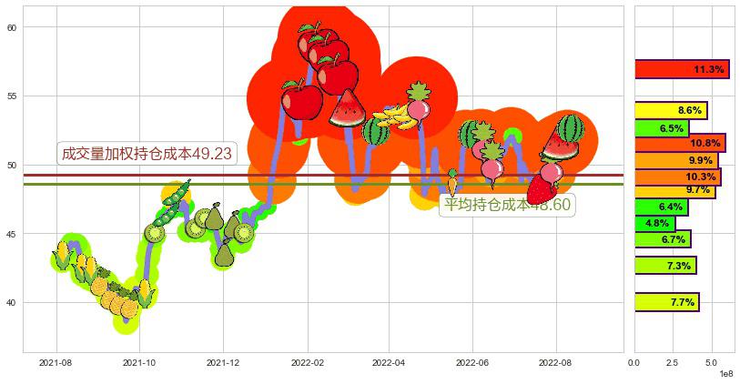 汇丰控股(hk00005)持仓成本图-阿布量化