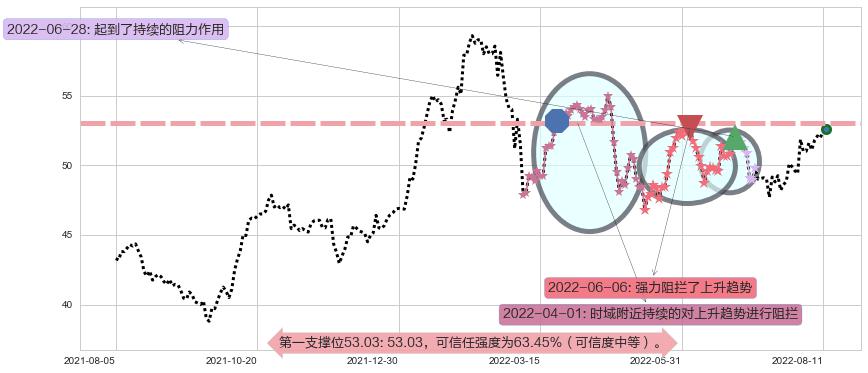 汇丰控股阻力支撑位图-阿布量化