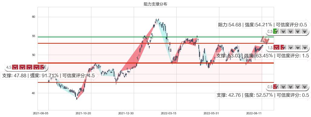 汇丰控股(hk00005)阻力支撑位图-阿布量化