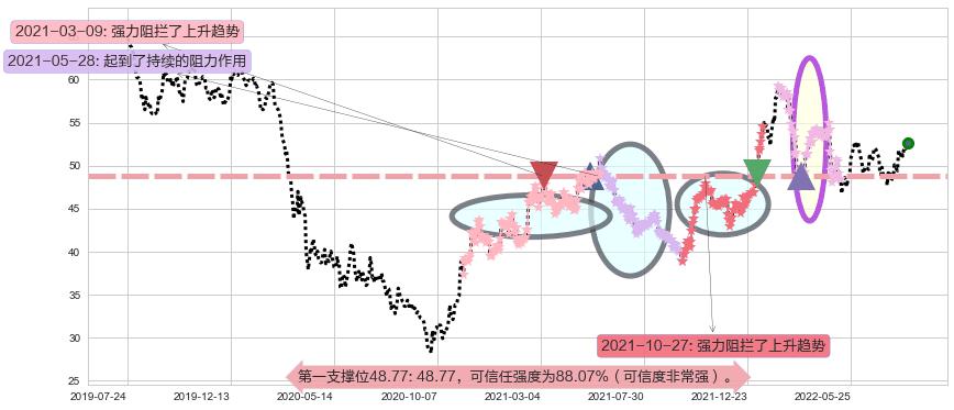 汇丰控股阻力支撑位图-阿布量化