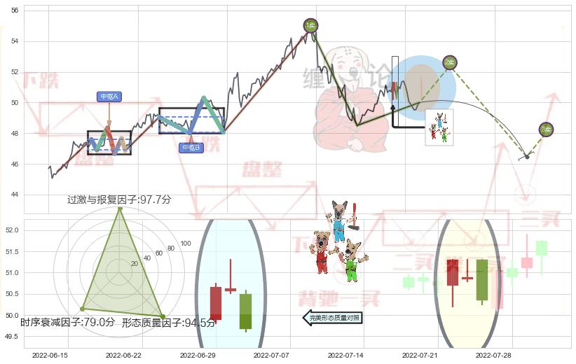 下跌Pinbar组合信号+三只乌鸦+吊颈线（上吊线） ➕ 缠论买卖点