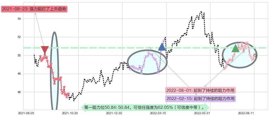 电能实业阻力支撑位图-阿布量化