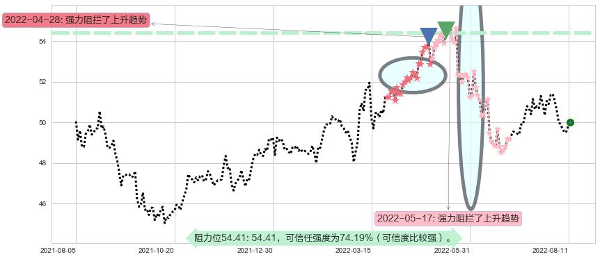 电能实业阻力支撑位图-阿布量化