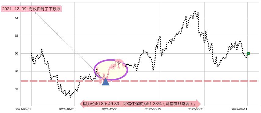 电能实业阻力支撑位图-阿布量化