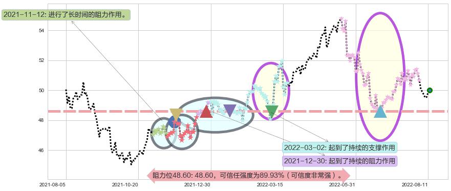 电能实业阻力支撑位图-阿布量化