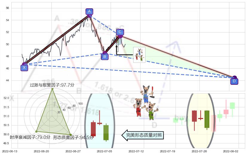 下跌Pinbar组合信号 ➕ 谐波(XABCD)