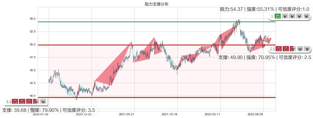 电能实业(hk00006)阻力支撑位图-阿布量化