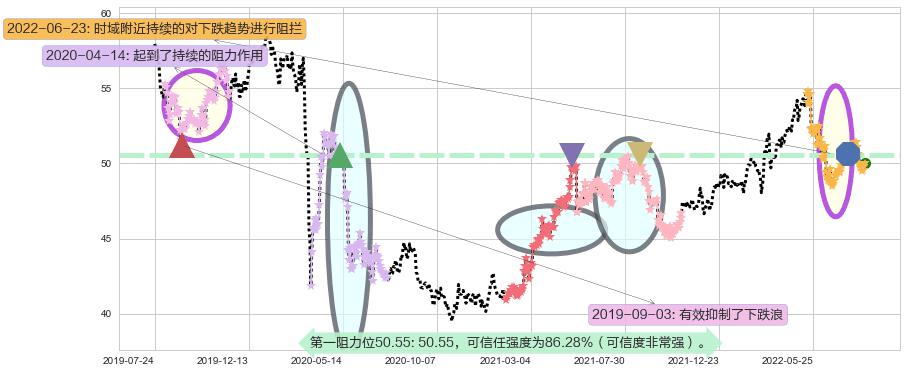 电能实业阻力支撑位图-阿布量化