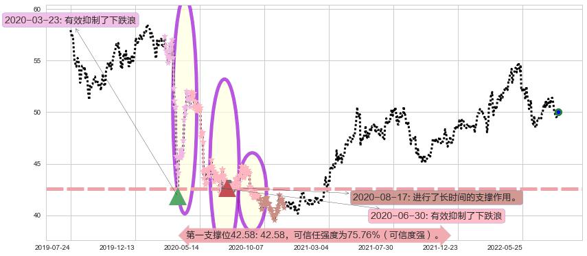 电能实业阻力支撑位图-阿布量化