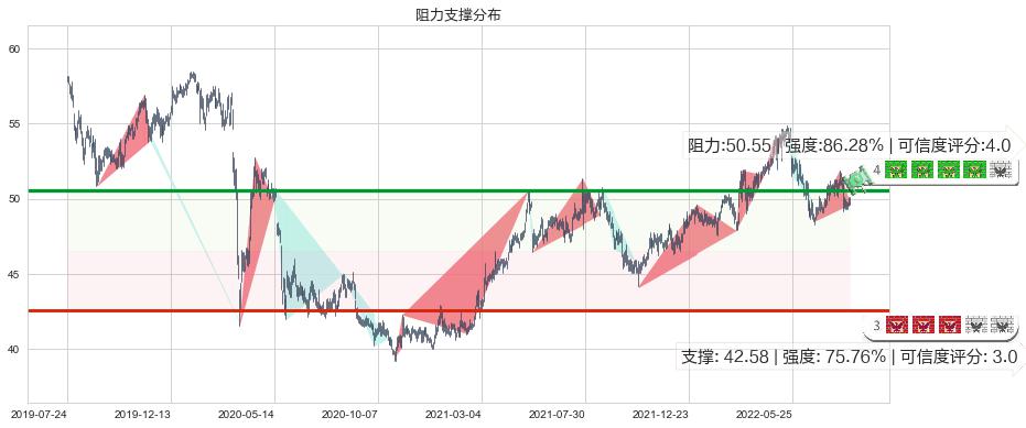 电能实业(hk00006)阻力支撑位图-阿布量化