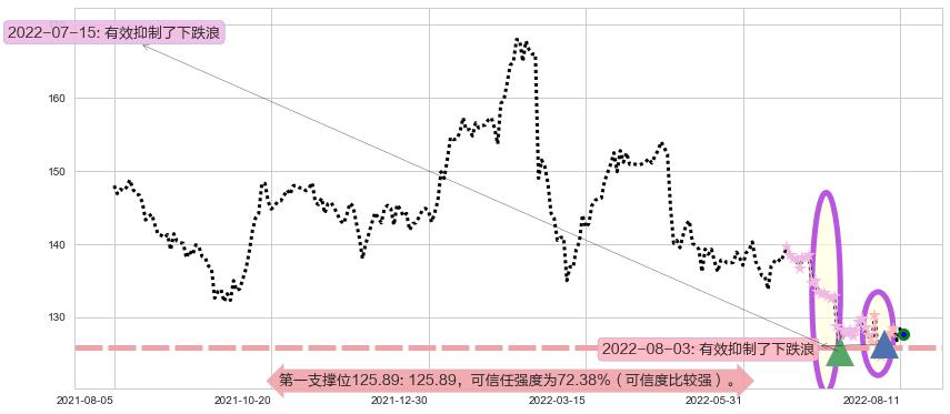 恒生银行阻力支撑位图-阿布量化