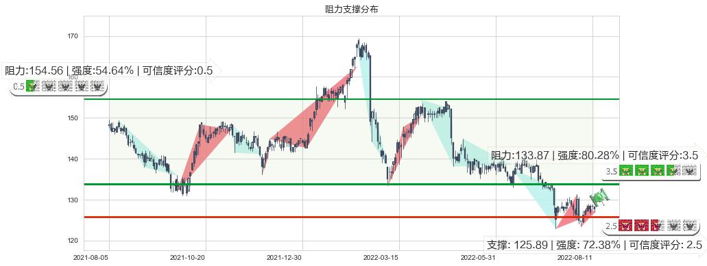 恒生银行(hk00011)阻力支撑位图-阿布量化