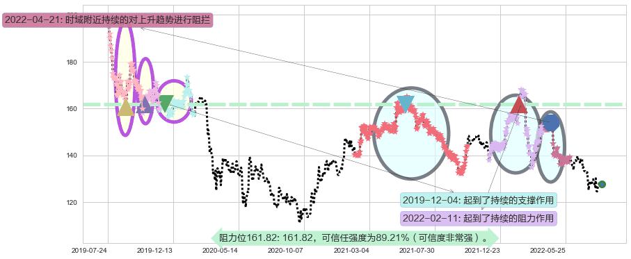 恒生银行阻力支撑位图-阿布量化