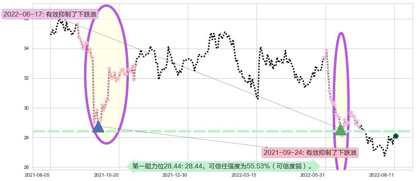 恒基地产阻力支撑位图-阿布量化