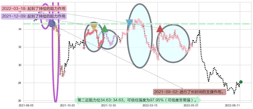 恒基地产阻力支撑位图-阿布量化
