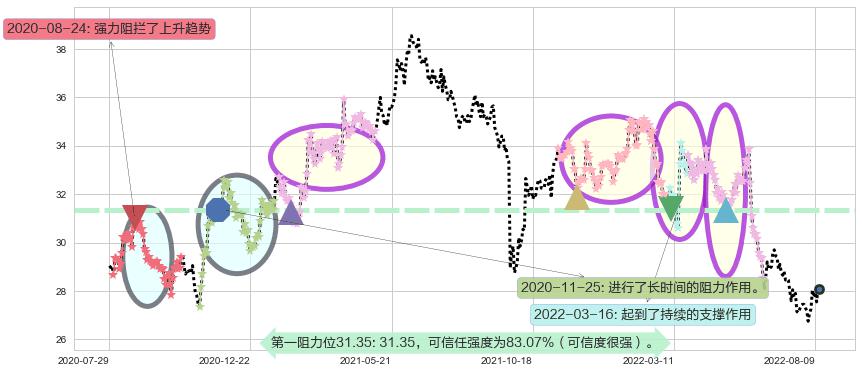 恒基地产阻力支撑位图-阿布量化