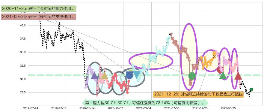 恒基地产阻力支撑位图-阿布量化