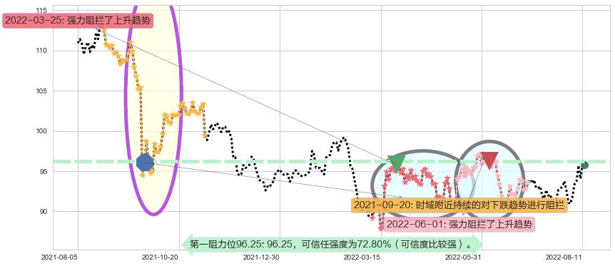 新鸿基地产阻力支撑位图-阿布量化