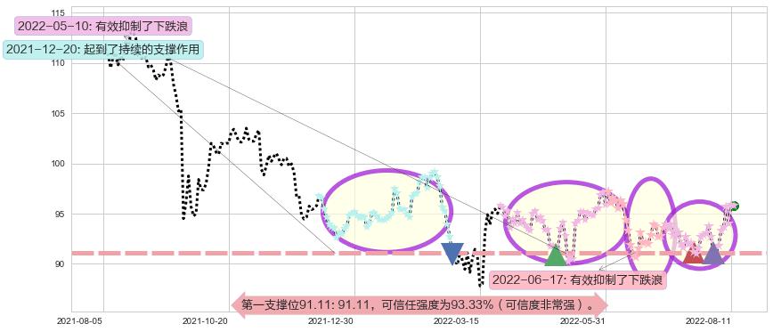 新鸿基地产阻力支撑位图-阿布量化