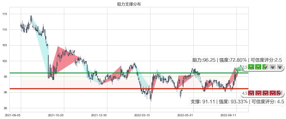 新鸿基地产(hk00016)阻力支撑位图-阿布量化