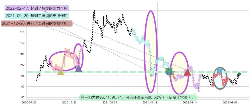 新鸿基地产阻力支撑位图-阿布量化