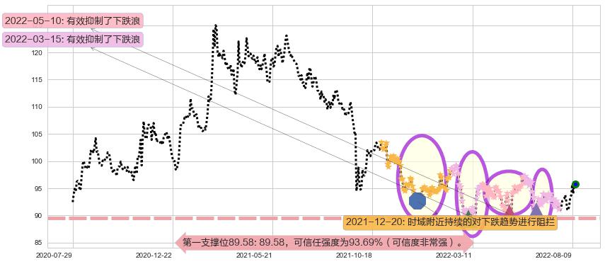 新鸿基地产阻力支撑位图-阿布量化