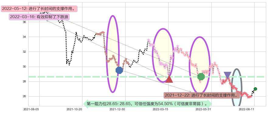 新世界发展阻力支撑位图-阿布量化