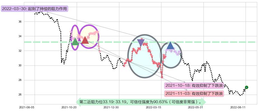 新世界发展阻力支撑位图-阿布量化