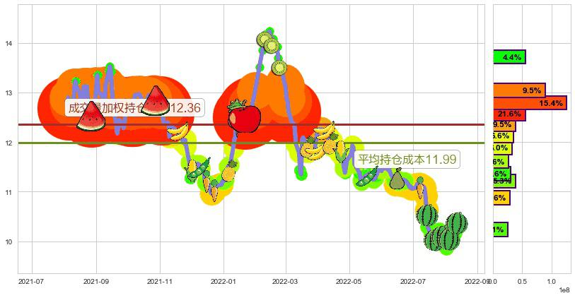 东亚银行(hk00023)持仓成本图-阿布量化