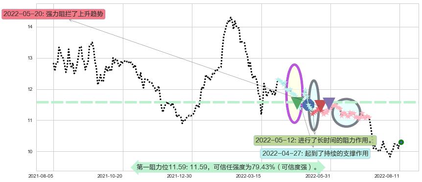 东亚银行阻力支撑位图-阿布量化