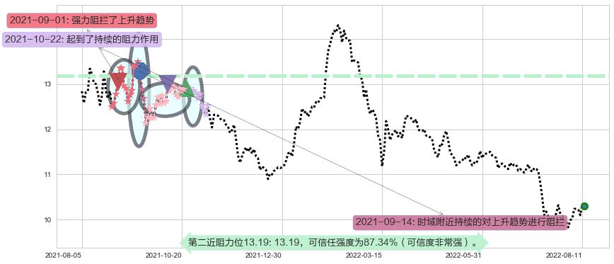 东亚银行阻力支撑位图-阿布量化