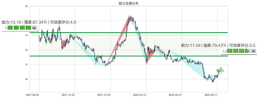 东亚银行(hk00023)阻力支撑位图-阿布量化