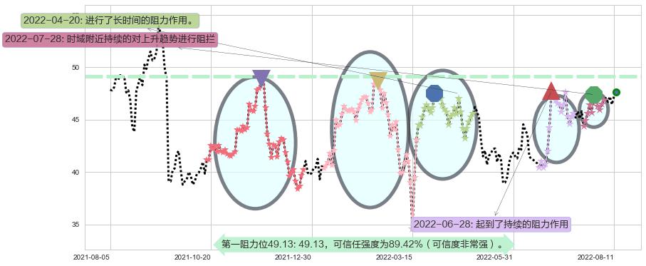 银河娱乐阻力支撑位图-阿布量化