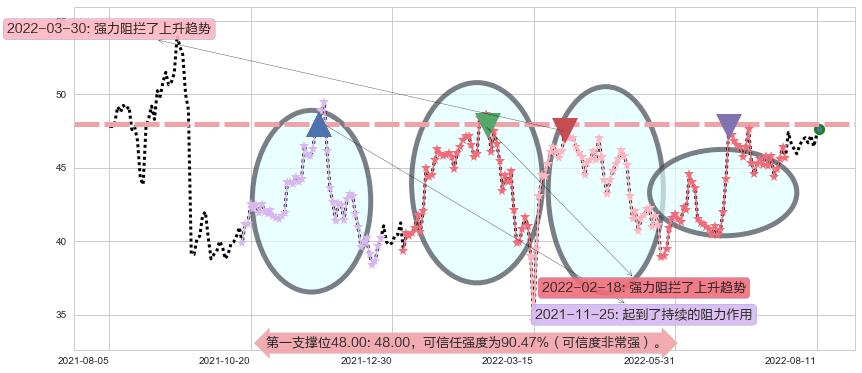 银河娱乐阻力支撑位图-阿布量化